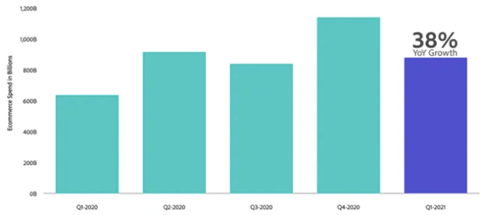  e-commerce вырос на 38% за первые три месяца 2021 г.