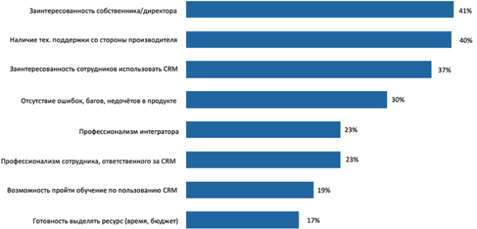  как компании в Беларуси автоматизируют свой бизнес и какие CRM-системы используют в работе с клиентами