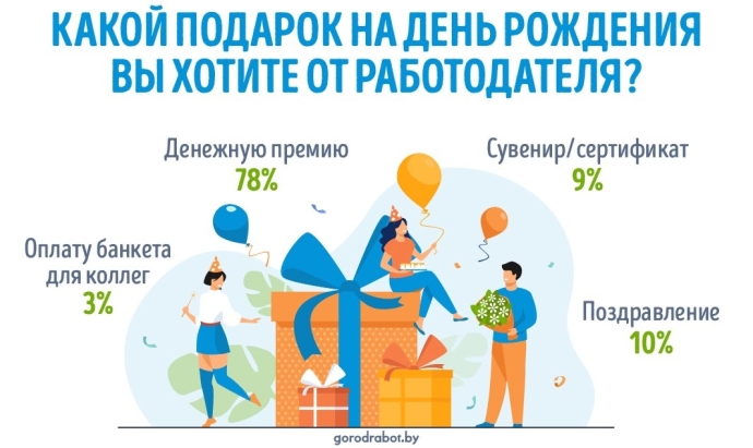  Какой подарок от руководства хотят получить беларусы на работе в день рождения