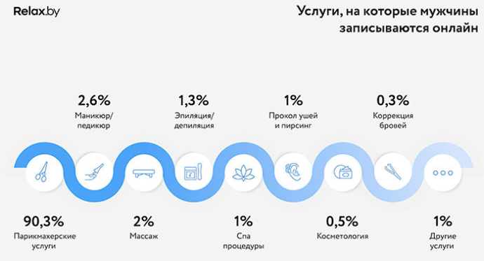  Беларусская бьюти-индустрия активно внедряет ИТ-технологии. Исследование