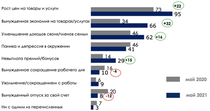  настроения белорусских потребителей май 2021 год
