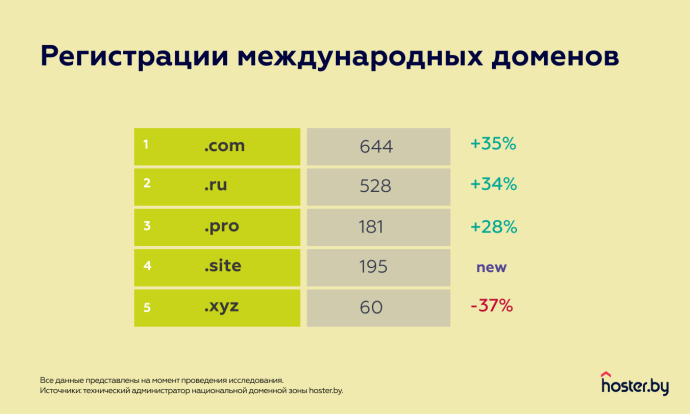  Беларусы уходят в международные доменные зоны. Новый обзор Байнета