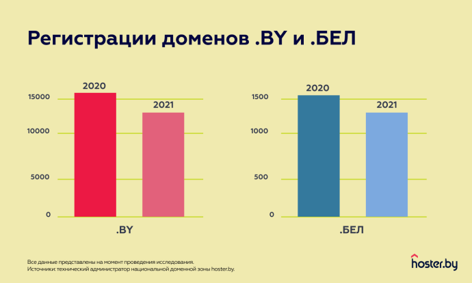  Беларусы уходят в международные доменные зоны. Новый обзор Байнета