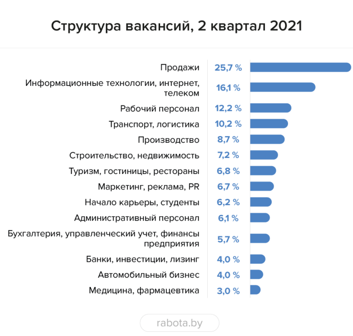  рынок труда в Беларуси 2 квартал 2021