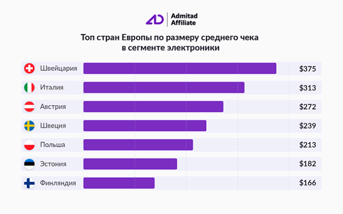  Беларусы в 2021 году увеличили число покупок в категории «электроника» на 51%