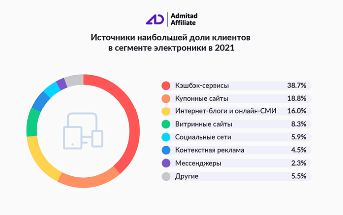  Беларусы в 2021 году увеличили число покупок в категории «электроника» на 51%
