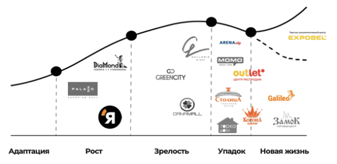  рынок торговой недвижимости Беларуси 2020-2022 реконцепция торгового центра