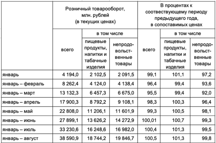 Розничный товарооборот в Беларусиз за январь – август 2021 г