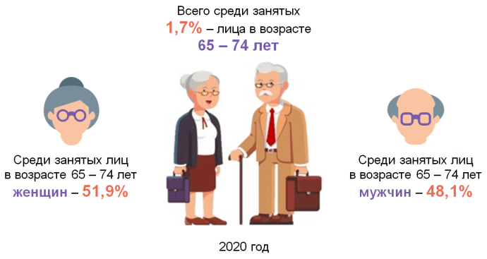  статистика пожилые люди в Республике Беларусь
