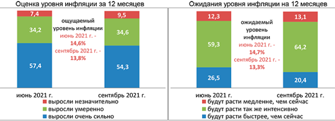  инфляционные ожидания населения Республики Беларусь сентябрь 2021 г.