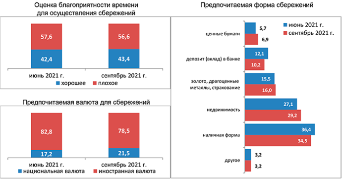  инфляционные ожидания населения Республики Беларусь сентябрь 2021 г.