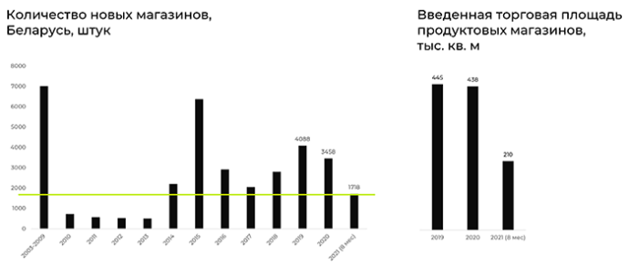  Показатели рынка торговой недвижимости по продовольственному сегменту Денис Четвериков Colliers Belarus 