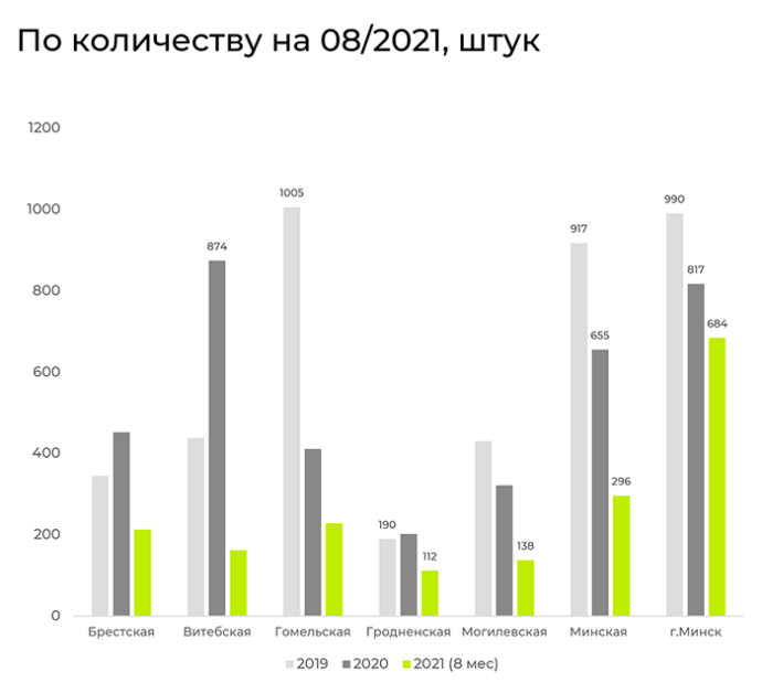  Показатели рынка торговой недвижимости по продовольственному сегменту Денис Четвериков Colliers Belarus 
