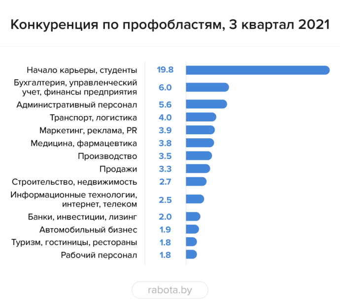  рынок труда в Республике Беларусь 3 квартал 2021 г.