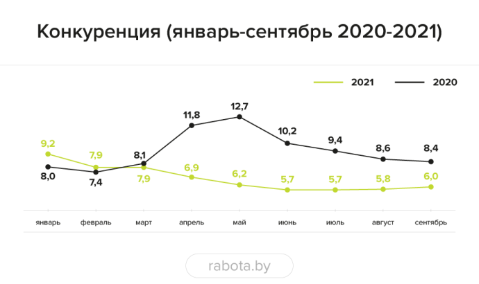  рынок труда в Республике Беларусь 3 квартал 2021 г.