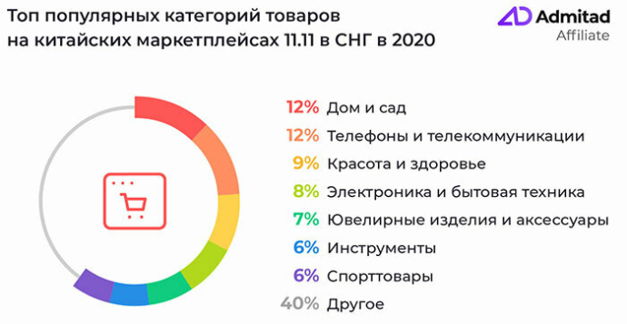  Кто, как и сколько заработает в Беларуси на Всемирном дне шоппинга в 2021