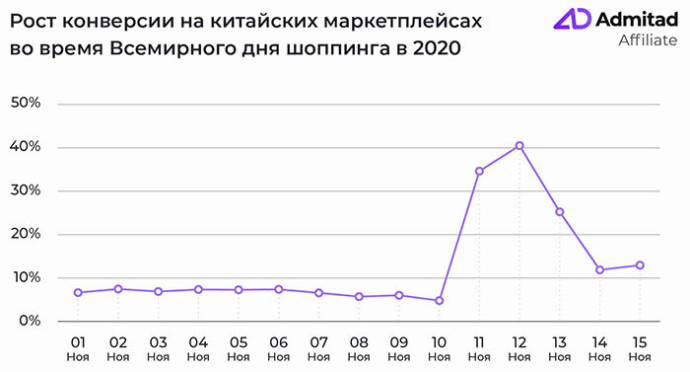  Кто, как и сколько заработает в Беларуси на Всемирном дне шоппинга в 2021