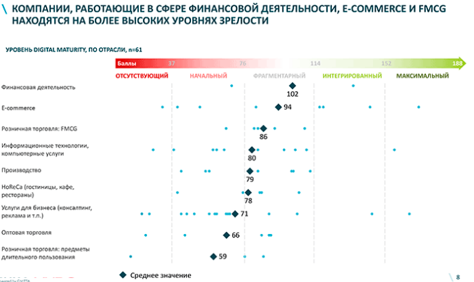  В Беларуси измерили цифровую зрелость бизнеса