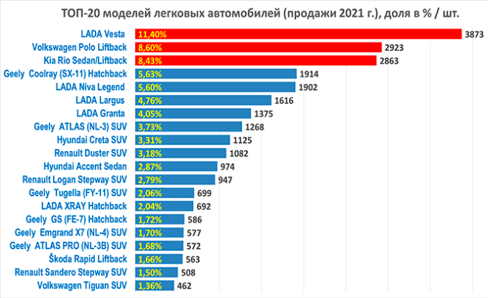  За 10 месяцев беларусские автодилеры продали 39 тыс. автомобилей