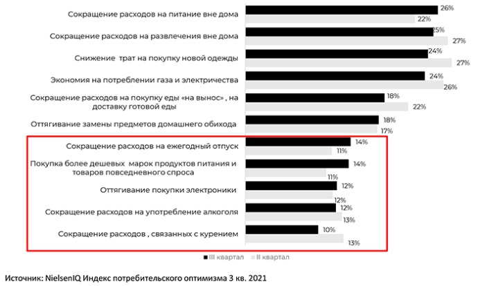  Индекс потребительского оптимизма в Беларуси 3 квартал 2021 год NielsenIQ