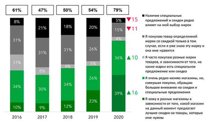  Беларусы чаще следят за ценами и промо в магазинах 2021 год NielsenIQ