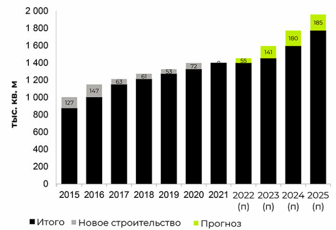  Тенденции рынка торговых центров Беларуси 2021-2025