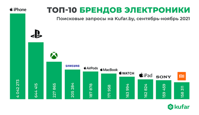  Какие бренды были наиболее популярные этой осенью среди пользователей Куфара