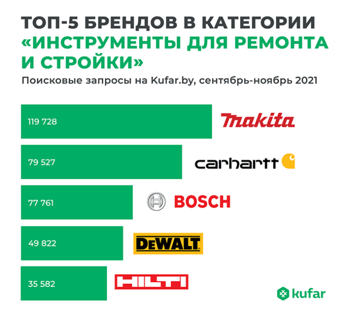  Какие бренды были наиболее популярные этой осенью среди пользователей Куфара