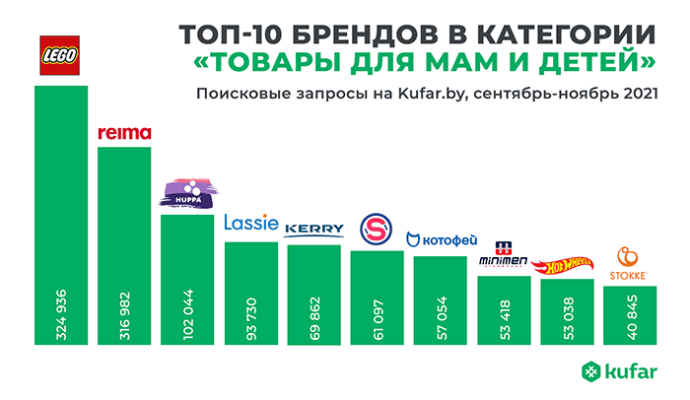  Какие бренды были наиболее популярные этой осенью среди пользователей Куфара