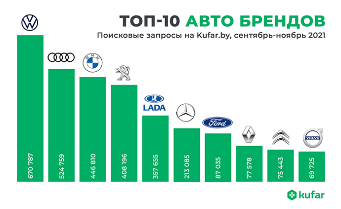  Какие бренды были наиболее популярные этой осенью среди пользователей Куфара