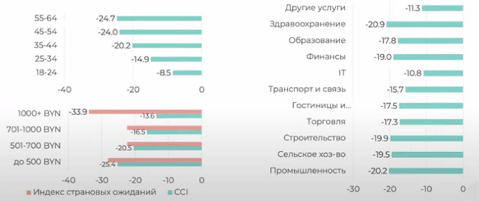  потребительская уверенность жителей Беларуси исследование Beroc