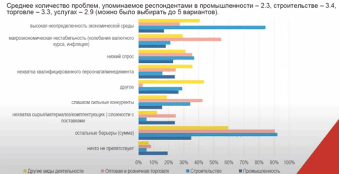  индекс экономических ожиданий малый и средний бизнес в Республике Беларусь