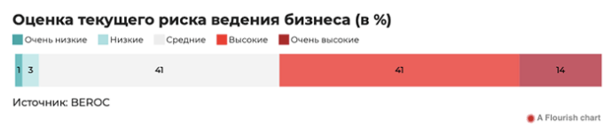  индекс экономических ожиданий малый и средний бизнес в Республике Беларусь