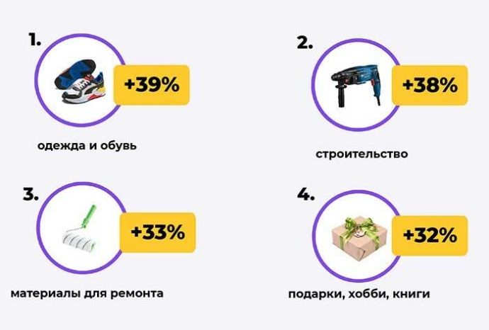  итоги развития рынка онлайн-торговли в Республике Беларусь за 2021 год
