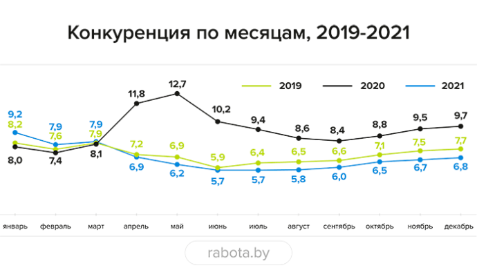  Итоги 2021 года рынок труда Республики Беларусь