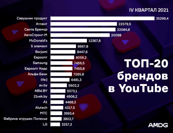  Рейтинг брендов Беларуси по активности в YouTube за 4 квартал 2021 года