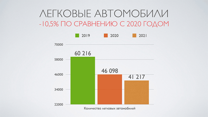 продажи новых авто в Беларуси итоги 2021 года