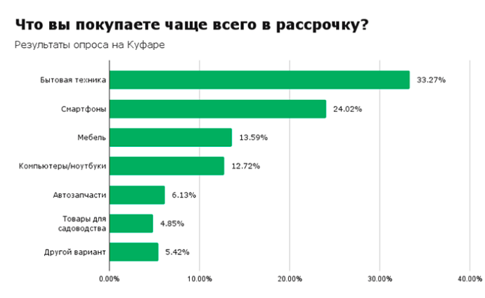  Какие товары чаще всего беларусы покупают в рассрочку?
