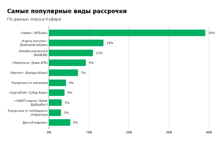  Какие товары чаще всего беларусы покупают в рассрочку?
