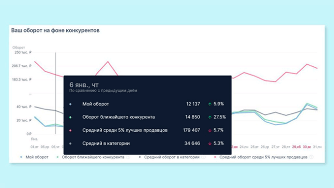  Ozon поможет продавцам сравнить свои продажи с конкурентами