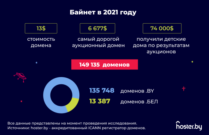  итоги развития беларусского интернета в 2021 году