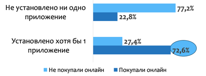  доля online покупателей в Беларуси 2021