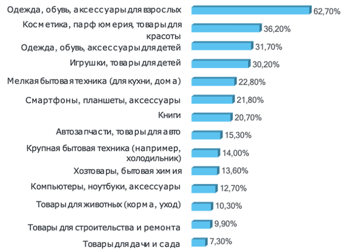  online покупки в Беларуси 2021