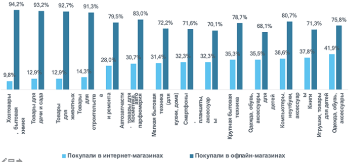  online покупки в Беларуси 2021