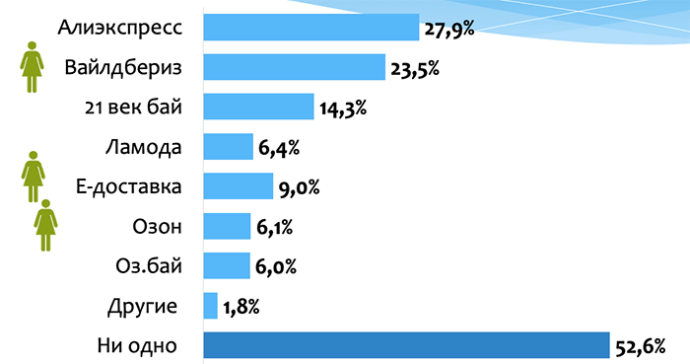  доля online покупателей в Беларуси 2021