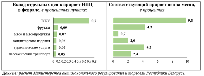  Рост потребительских цен в феврале в Беларуси