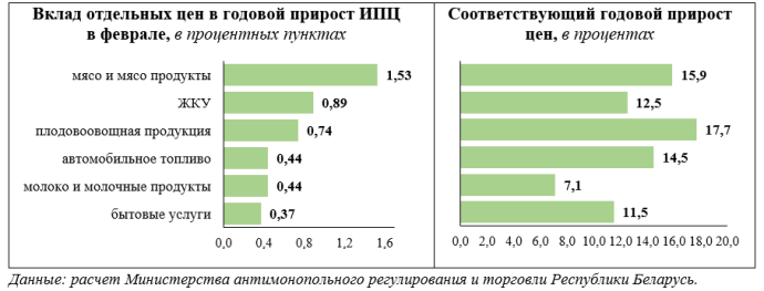  Рост потребительских цен в феврале в Беларуси