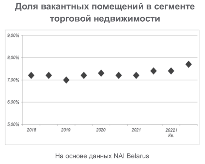  Что происходит на рынке ритейла? Анализ и прогнозы NAI Belarus