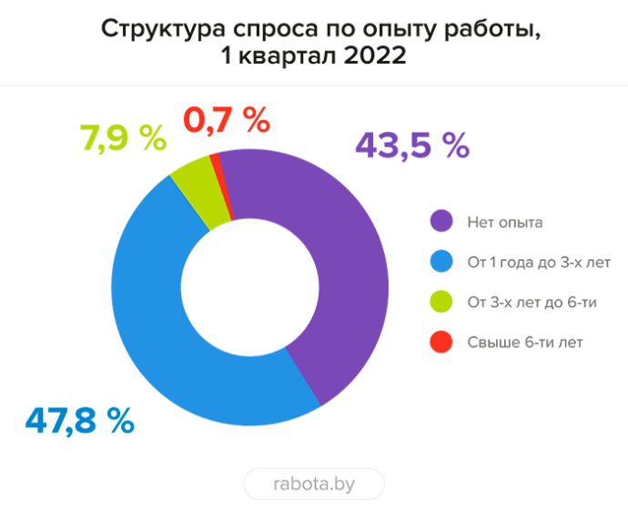  анализ рынка труда Беларуси в категории «Продажи» по итогам 1 квартала 2022 года