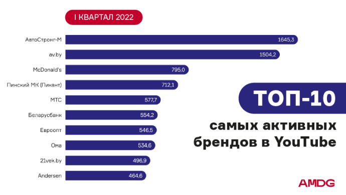  Рейтинг ритейл-брендов Беларкси по активности в YouTube за 1 квартал 2022 года